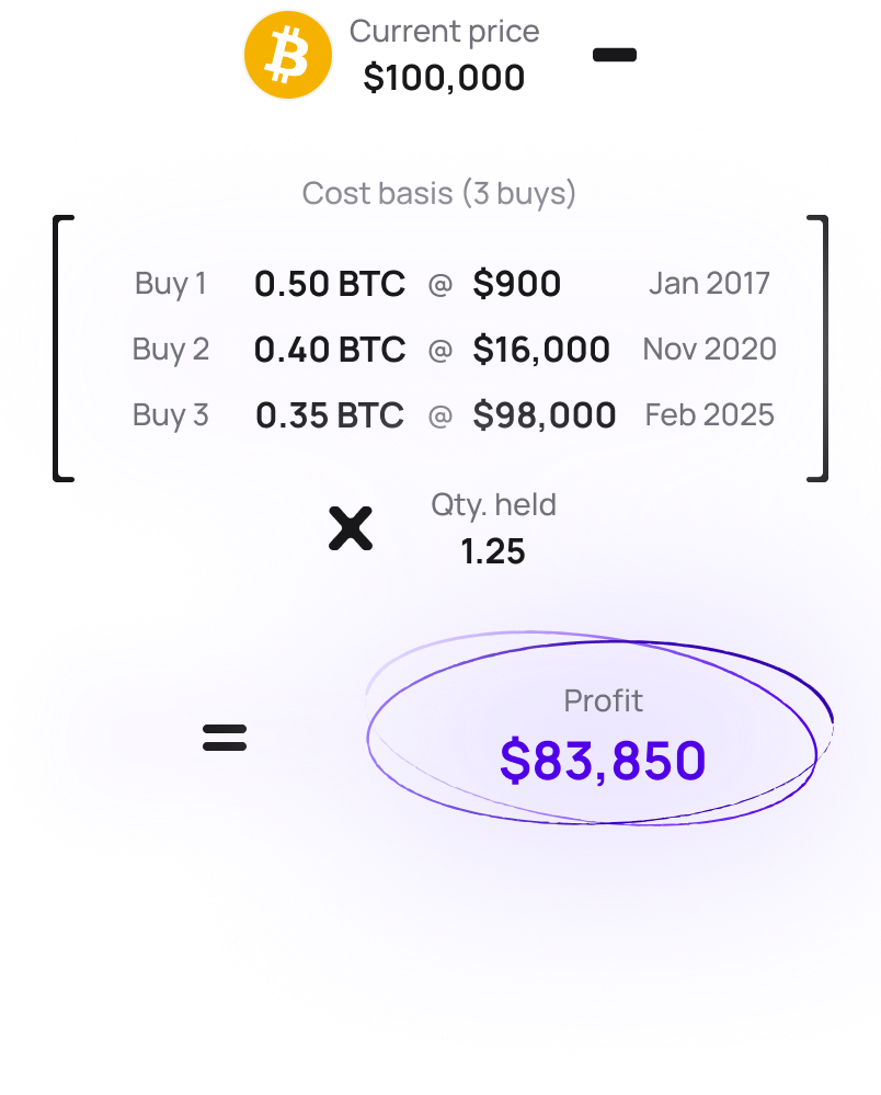 Cryptocurrency profit calculation showing BTC current price $100,000 minus cost basis from 3 buys, multiplied by 1.25 quantity held, equals $83,850 profit