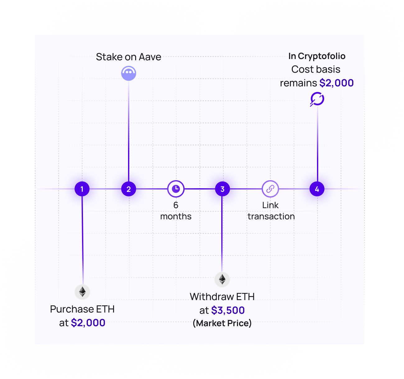Timeline showing ETH purchase, staking on Aave, withdrawal, and cost basis tracking in Cryptofolio